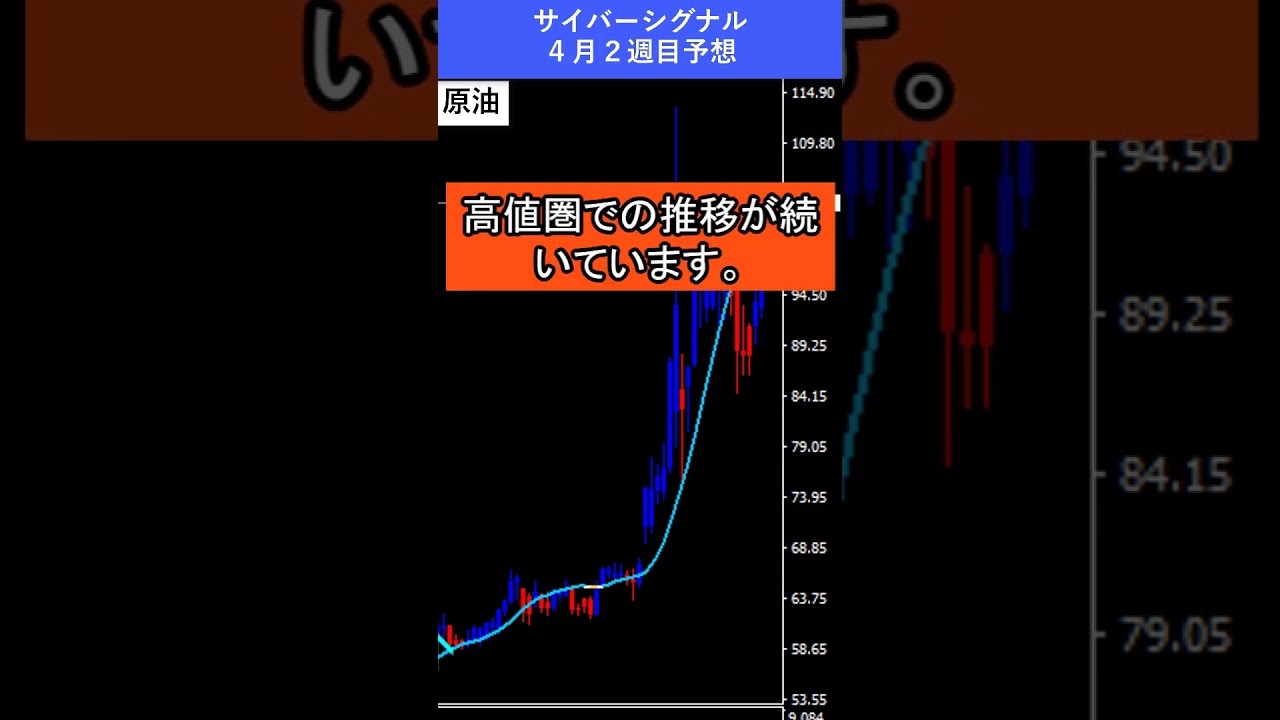 【FX予想30秒】ドル独歩高、原油は急騰中｜サイバーシグナル #ゴールド #ドル #shorts