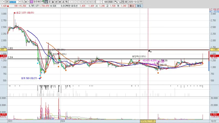 대유에이텍 4차 002880 패턴분석 및 투자전략 (기술적 분석)