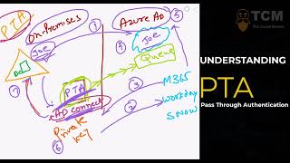 How does Pass Through Authentication ( PTA ) Work ?