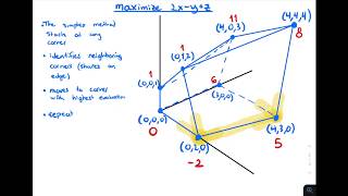 Finite Math: A Visual Overview of the Simplex Method