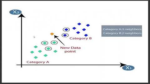 K - Nearest Neighbour Algorithm Explanation|Artificial Intelligence Tamil | KNN| Machine Learning
