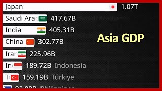 Asia GDP & GDP(PPP) 1980-2029 / IMF(April 2024 Data)