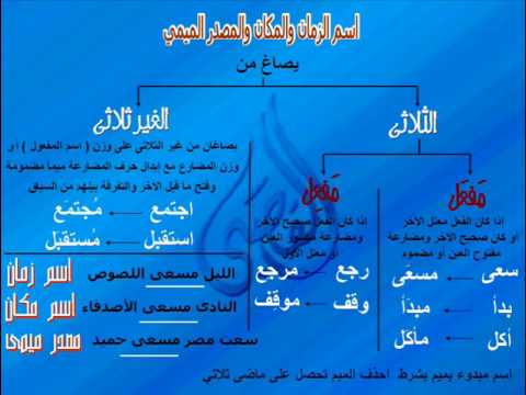 حدد أسماء الزمان والمكان المشتقة من أفعال ثلاثية، فيما يلي