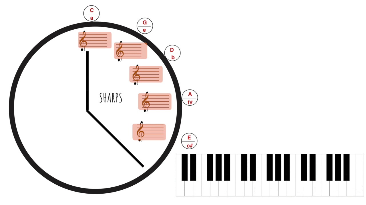 Piano Lesson Tutorial: The Circle of Fifths - YouTube