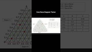 Easy Way to Read Ternary Diagrams