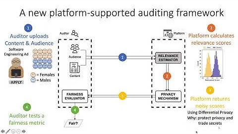 Platform-supported Auditing of Social Media Algorithms for Public Interest