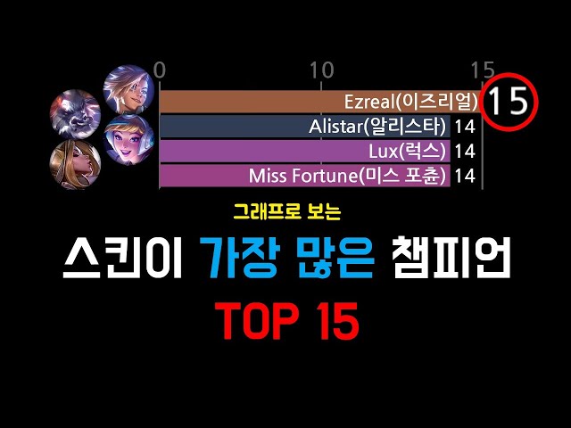 스킨이 가장 많은 챔피언 TOP 15