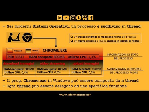 Video: Cosa sono i processi informatici?