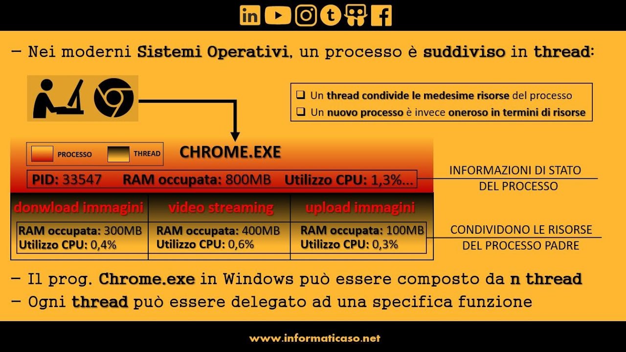 Processo in 3 minuti