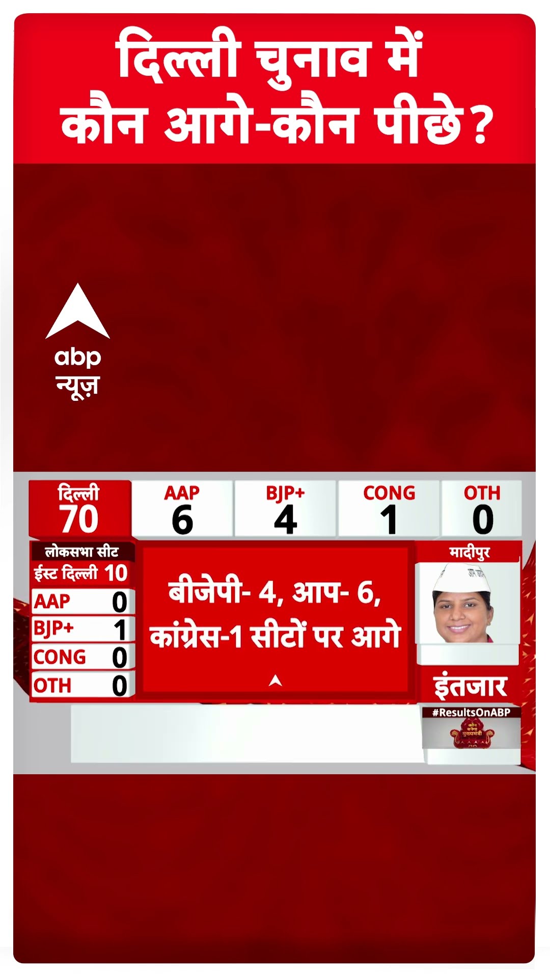Delhi Election Result : दिल्ली चुनाव के शुरुआती रुझानों में बीजेपी-AAP में कांटे की टक्कर | #shorts