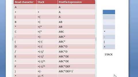 CONVERTING INFIX EXPRESSION INTO POSTFIX EXPRESSION A+(B*C-(D/E^F)*G)*H