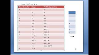 CONVERTING INFIX EXPRESSION INTO POSTFIX EXPRESSION A+(B*C-(D/E^F)*G)*H screenshot 2