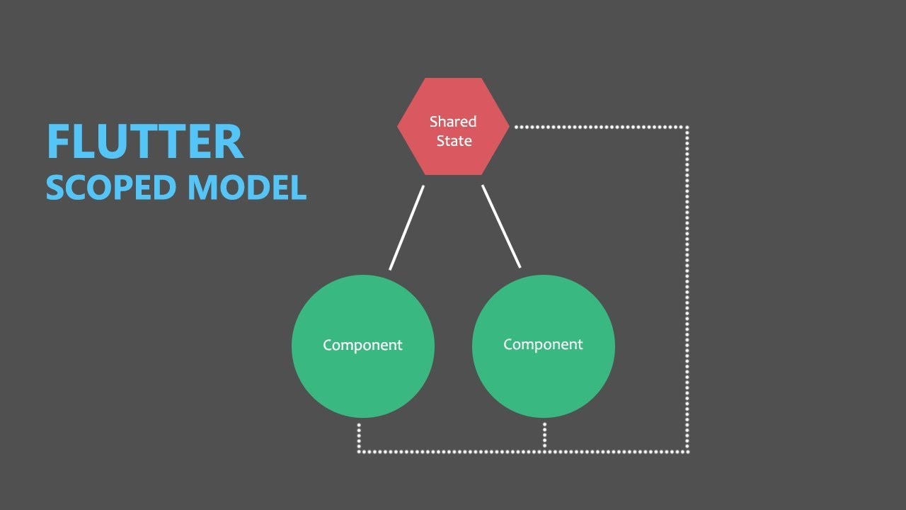 Flutter State Management | Scoped Model - YouTube
