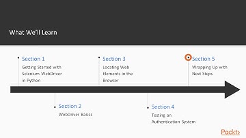 Beginning Selenium WebDriver Testing in Python : The Course Overview | packtpub.com