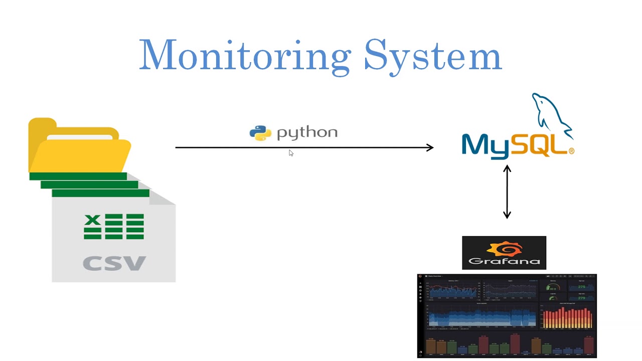 Using system python. System monitoring Python.