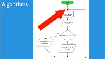 GCSE Computer Science | Algorithms (OCR Edexcel AQQ) Grade 9 resource!