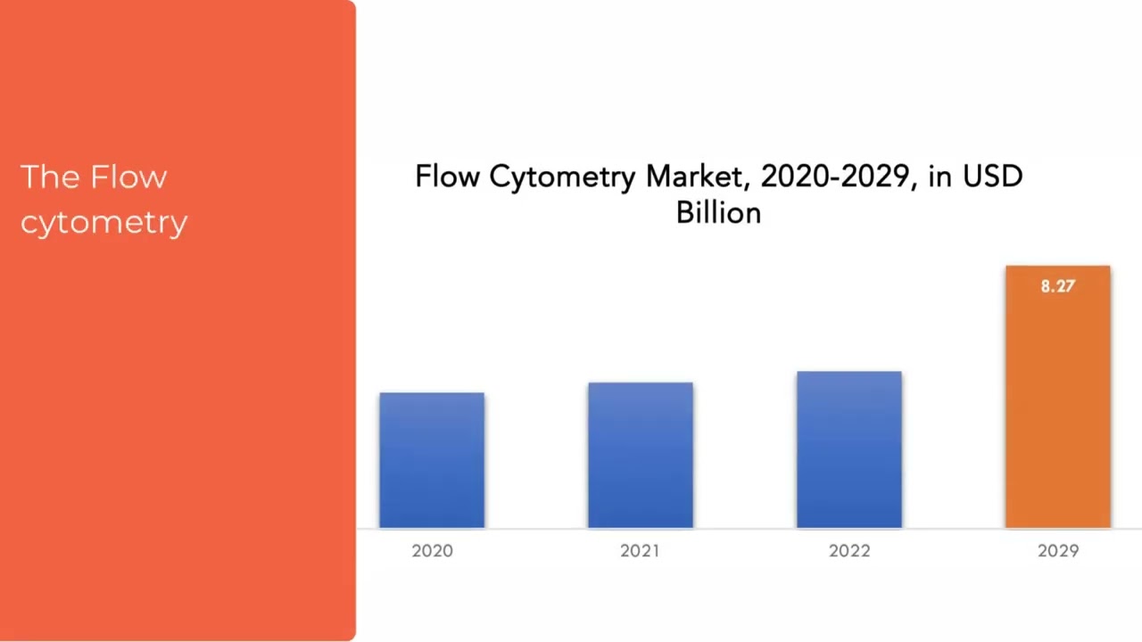 ⁣Flow Cytometry Market | Exactitude Consultancy Reports