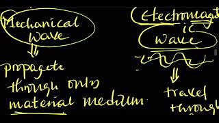 Grade 9 Unit 8 Part 1 Wave motion and Sound