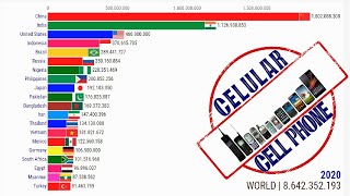 Os Países Com Maior Número de Assinaturas de celular (1980-2020)