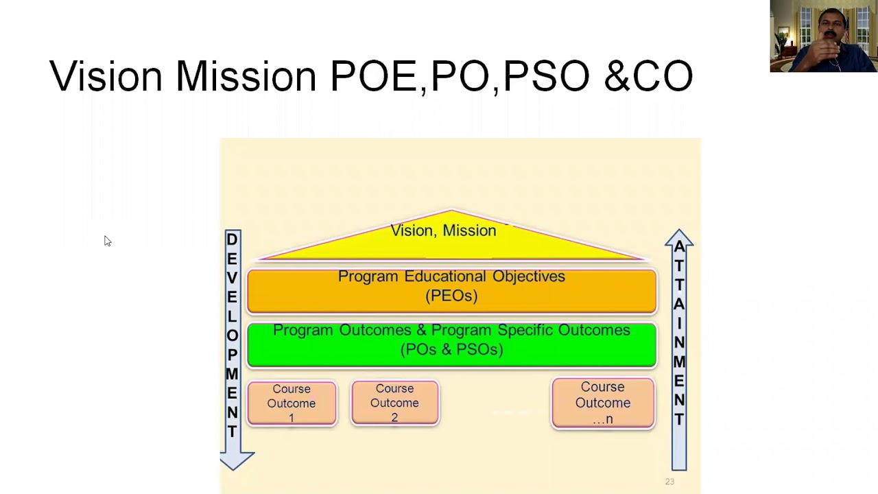 OBE Framework And Terms Like PEO PO And PSO YouTube OBE Framework And Terms Like PEO PO And PSO YouTube