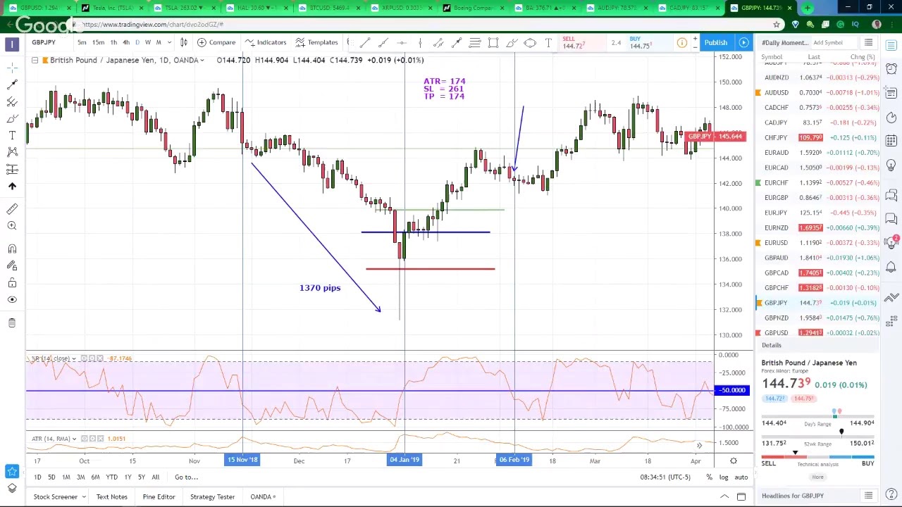 Live Training - Williams Percent R Momentum Trading Strategy + GBPUSD, Boeing, Tesla & Bitcoin