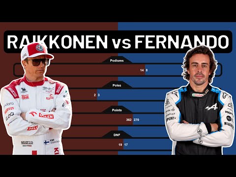 Raikkonen vs Alonso F1 Stats Compared!