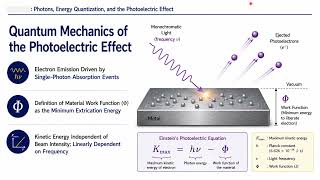 The Physics of Solar Energy Photons, Energy Quantization, and the Photoelectric Effect