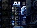 AI Kya Hai? | History of Artificial Intelligence Explained in Hindi | #artificialintelligenc#viralAI