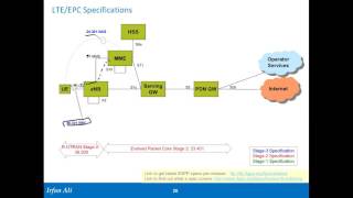 LTE Architecture Part 3: LTE Specs and 3GPP Releases