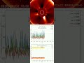 Solar Radiation daily — 02/06/2026 #cosmic #radiation #airplane #spaceweather #solarflare #cosmicona