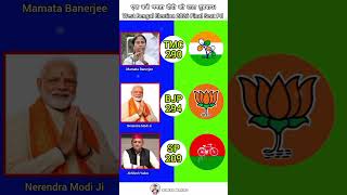 West Bengal Election 2026 Final Seat Pd #shorts #india #politics #bjp #news #viral #vote #westbengal