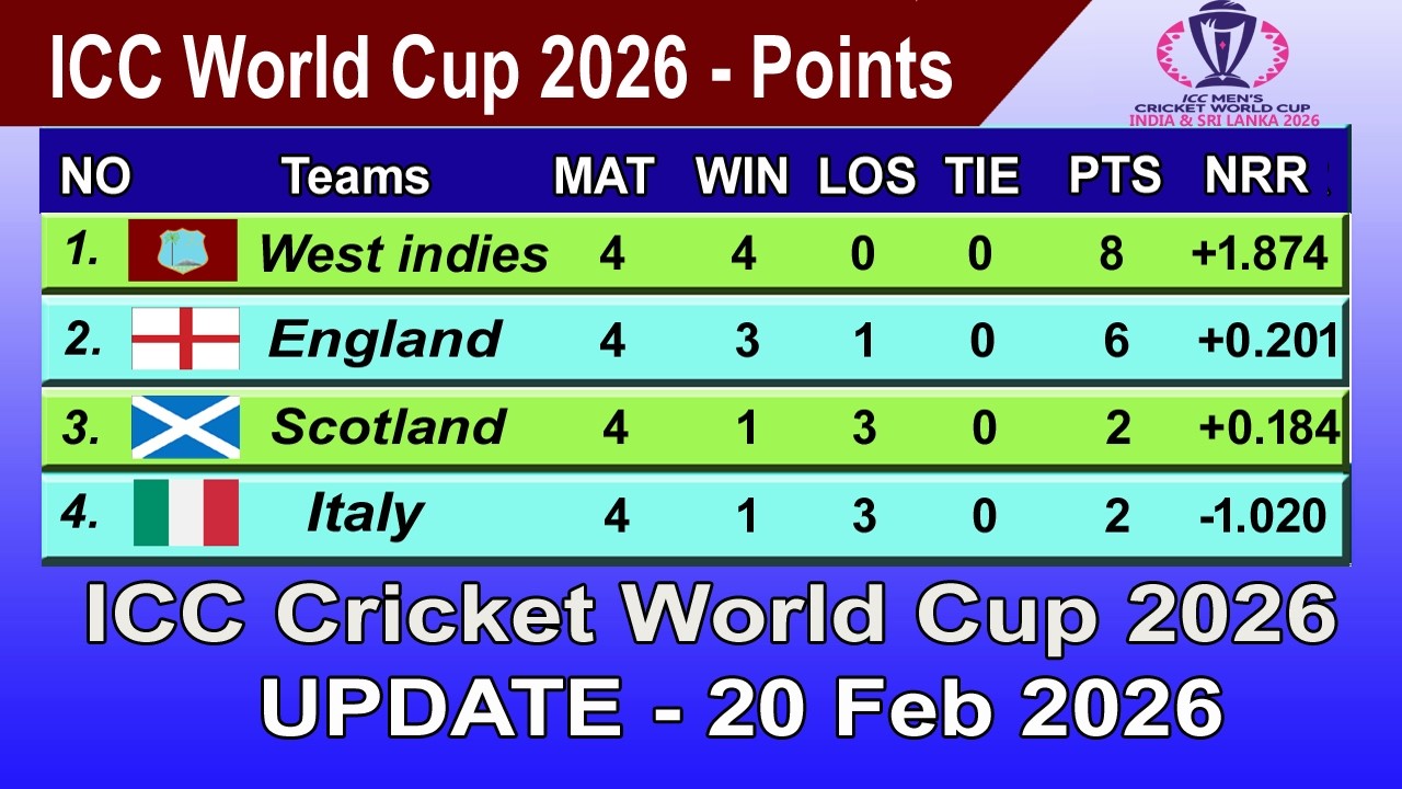 ICC T20 World Cup 2026 Points Table - LAST UPDATE 20/02/2026 (NEW UPDATED)