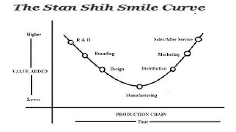 The Smile Curve and Production Chain