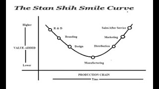 The Smile Curve and Production Chain