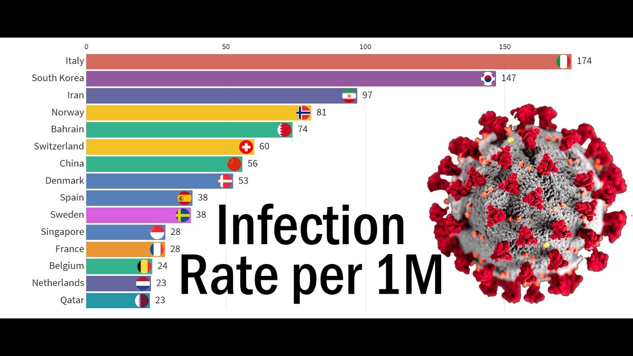 COVID-19 Infection Rate (Animated Bar Chart) - YouTube