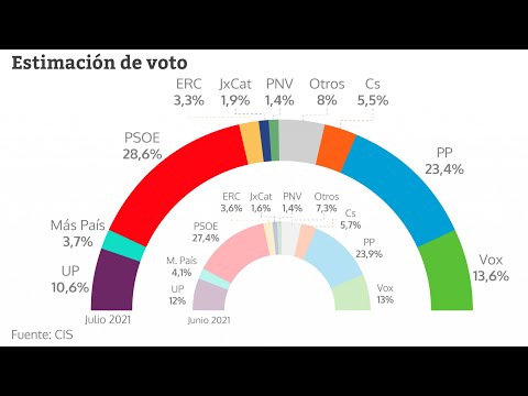 El CIS 'premia' al nuevo Gobierno y aumenta en dos puntos la distancia del PSOE sobre el PP
