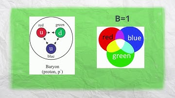 Elementary Particles of Quantum Numbers