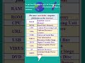 #the most searchable full forms on the Internet #shorts #shortsfeed