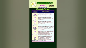 Normal Forms - PG TRB 2025 Computer Instructor #dbms #normalform  #shorts #trending