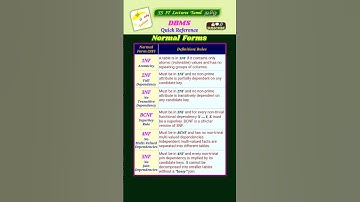 Normal Forms - PG TRB 2025 Computer Instructor #dbms #normalform  #shorts #trending