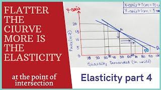 Slope of IS curves / why IS curve steeper and flatter / full explained /by  Harikesh sir 