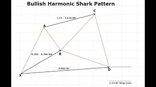 Breakdown of the Harmonic Shark Pattern