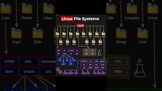 Linux File System | Devops | #linux #linux2026 #linuxfilesystem