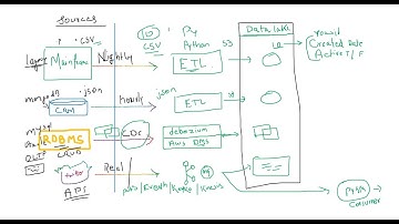 Data Engineering | Data Lake | Part 11
