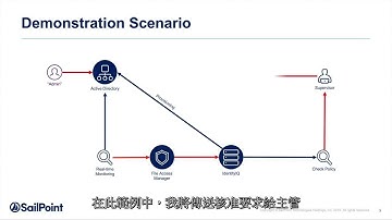 主動式 Active Directory 監控