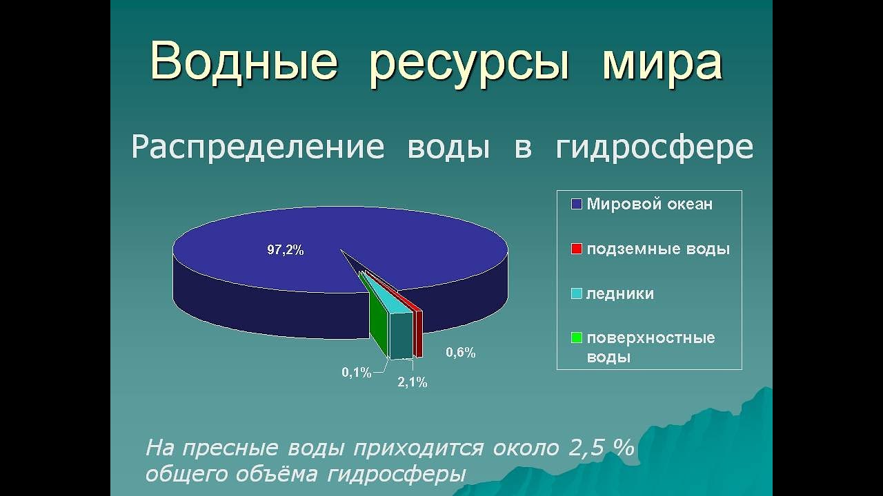 Укажите запас воды. Распределение воды. Водные ресурсы пресной воды.