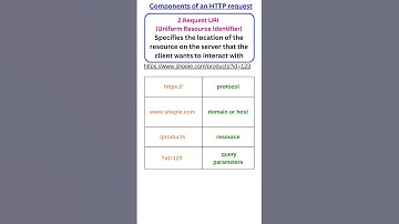 Components of an HTTP request || API testing  || Selenium Java