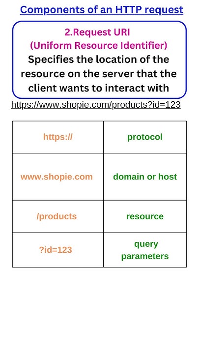 Components of an HTTP request || API testing || Selenium Java - YouTube