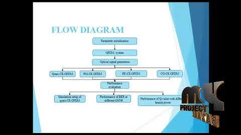 Spectrum Efficiency Improvement for Quasi-Constant Envelope OFDM - MyProjectBazaar
