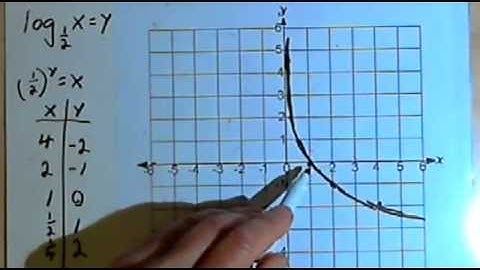Graphing Logarithmic Functions 143-5.4.2